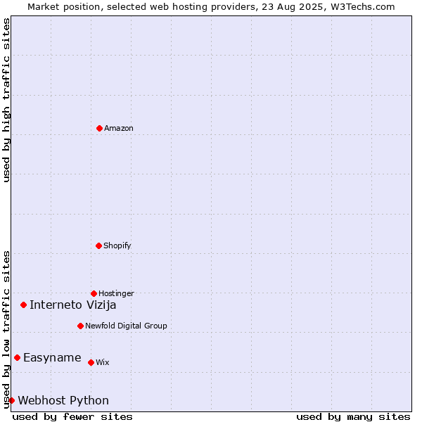 Market position of Interneto Vizija vs. Easyname vs. Webhost Python