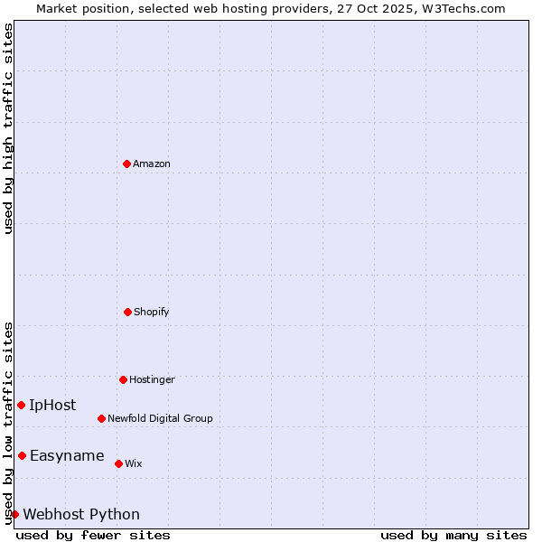 Market position of Easyname vs. IpHost vs. Webhost Python