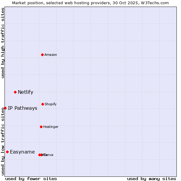 Market position of Netlify vs. Easyname vs. IP Pathways