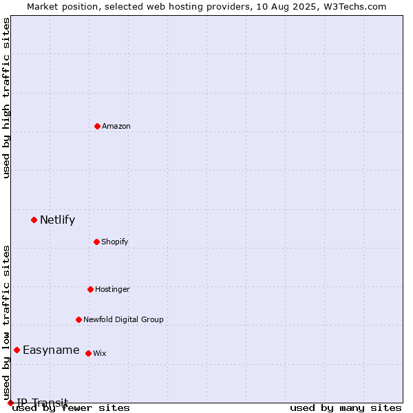 Market position of Netlify vs. Easyname vs. IP Transit