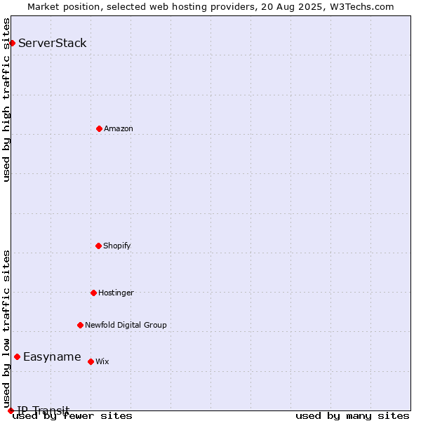 Market position of Easyname vs. ServerStack vs. IP Transit