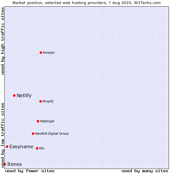 Market position of Netlify vs. Easyname vs. Itenos