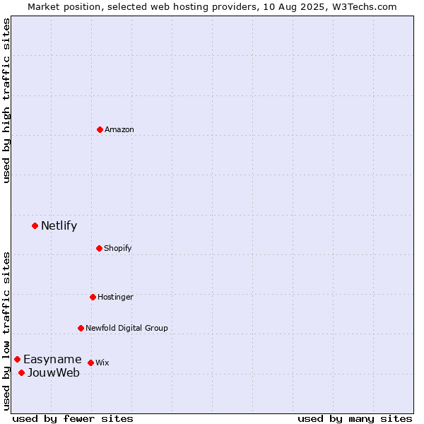 Market position of Netlify vs. JouwWeb vs. Easyname