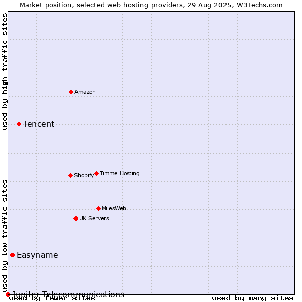 Market position of Tencent vs. Easyname vs. Jupiter Telecommunications