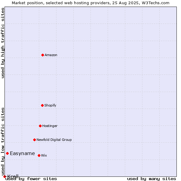 Market position of Easyname vs. Kcell