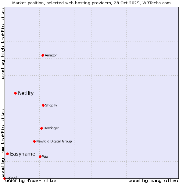 Market position of Netlify vs. Easyname vs. Kcell
