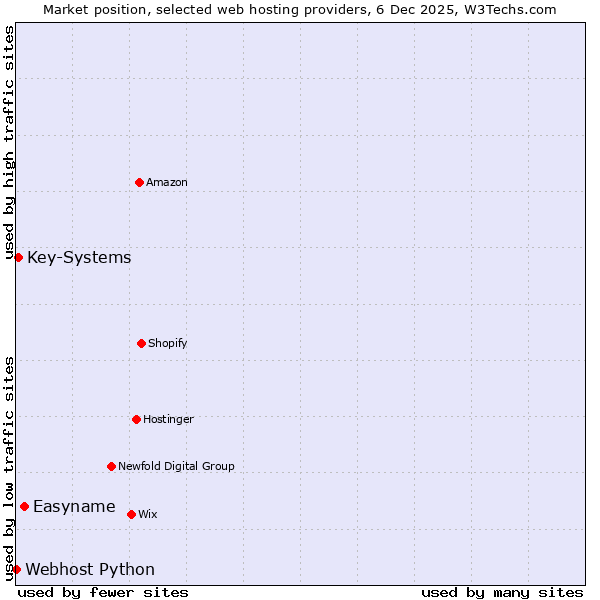 Market position of Easyname vs. Key-Systems vs. Webhost Python