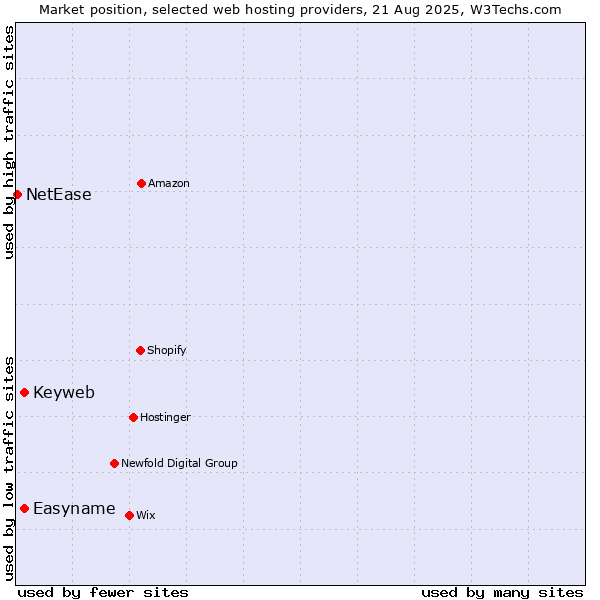 Market position of Easyname vs. Keyweb vs. NetEase