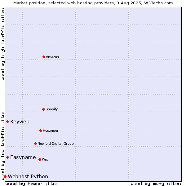 Market position of Easyname vs. Keyweb vs. Webhost Python