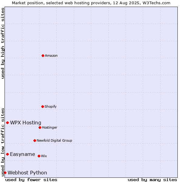 Market position of WPX Hosting vs. Easyname vs. Webhost Python