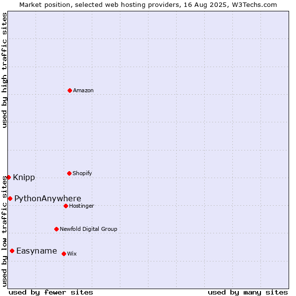 Market position of Easyname vs. PythonAnywhere vs. Knipp