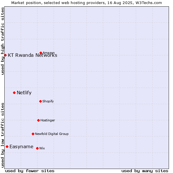 Market position of Netlify vs. Easyname vs. KT Rwanda Networks