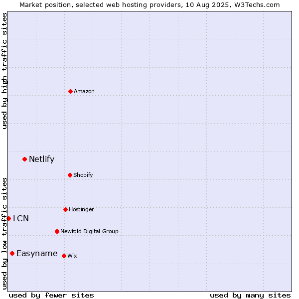 Market position of Netlify vs. Easyname vs. LCN