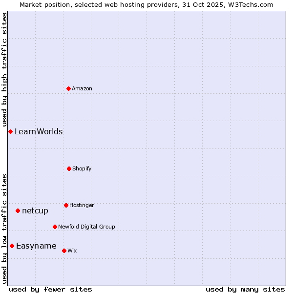 Market position of netcup vs. Easyname vs. LearnWorlds