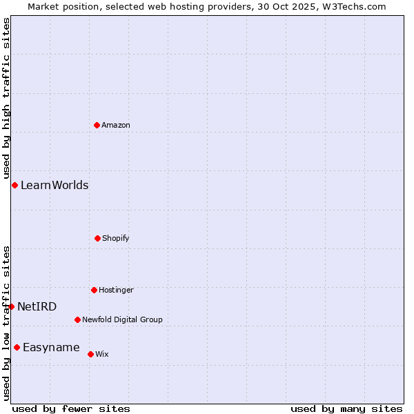 Market position of Easyname vs. LearnWorlds vs. NetIRD