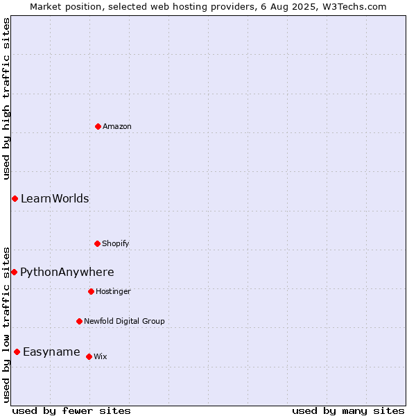 Market position of Easyname vs. LearnWorlds vs. PythonAnywhere