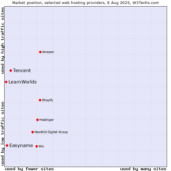 Market position of Tencent vs. Easyname vs. LearnWorlds
