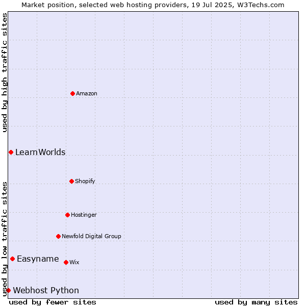 Market position of Easyname vs. LearnWorlds vs. Webhost Python