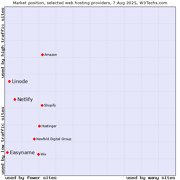 Market position of Netlify vs. Linode vs. Easyname