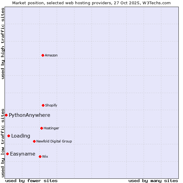 Market position of Loading vs. Easyname vs. PythonAnywhere