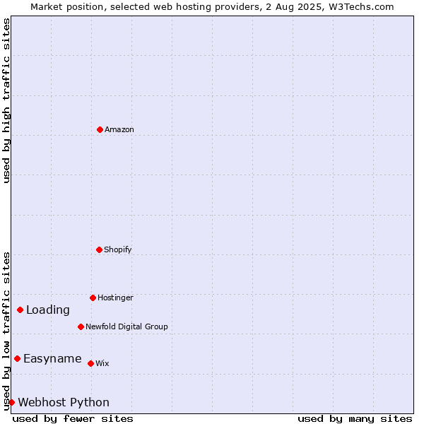 Market position of Loading vs. Easyname vs. Webhost Python