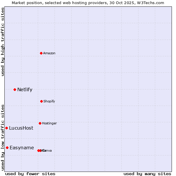 Market position of Netlify vs. Easyname vs. LucusHost
