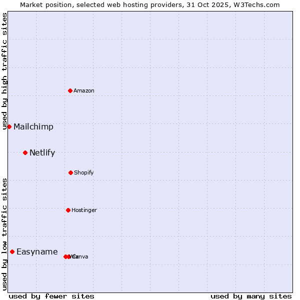 Market position of Netlify vs. Easyname vs. Mailchimp