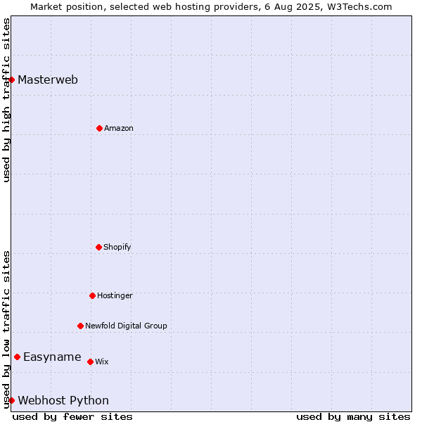 Market position of Easyname vs. Webhost Python vs. Masterweb