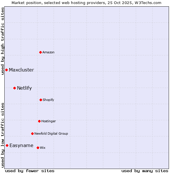 Market position of Netlify vs. Easyname vs. Maxcluster