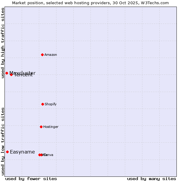 Market position of Tencent vs. Easyname vs. Maxcluster