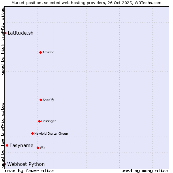 Market position of Easyname vs. Latitude.sh vs. Webhost Python