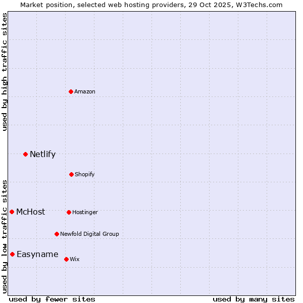 Market position of Netlify vs. Easyname vs. McHost