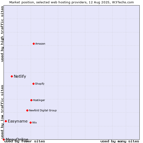 Market position of Netlify vs. Easyname vs. MenuOnline
