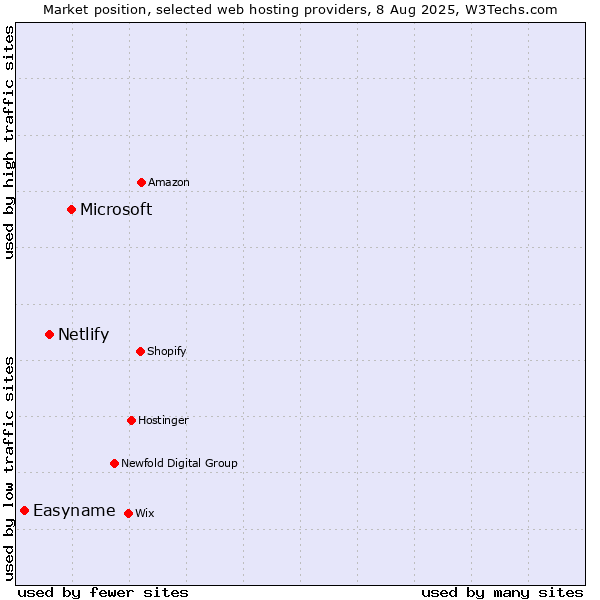 Market position of Microsoft vs. Netlify vs. Easyname