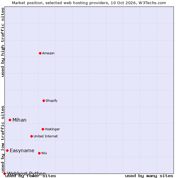 Market position of Mihan vs. Easyname vs. Webhost Python