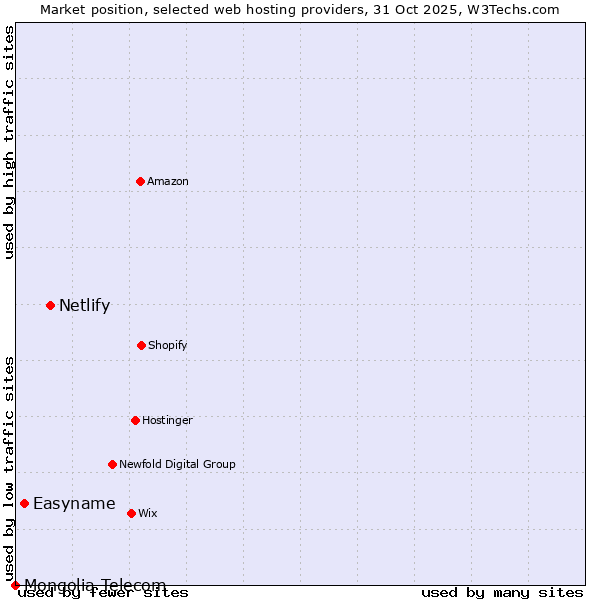 Market position of Netlify vs. Easyname vs. Mongolia Telecom