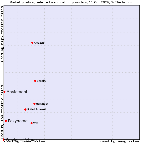 Market position of Easyname vs. Moviement vs. Webhost Python