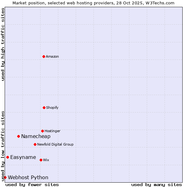 Market position of Namecheap vs. Easyname vs. Webhost Python