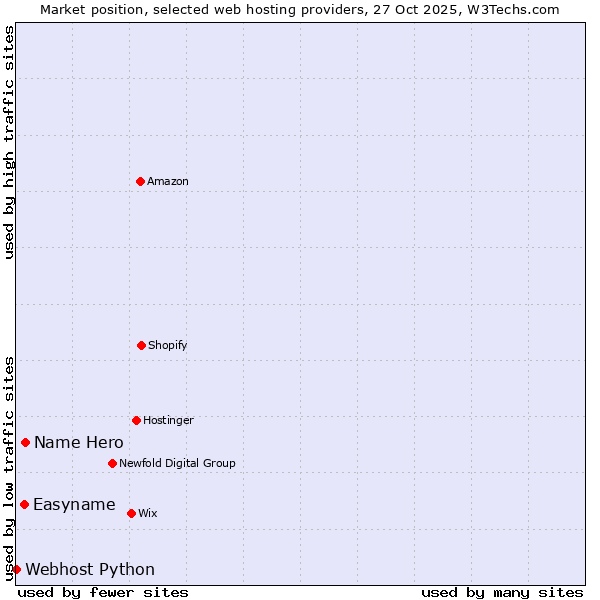 Market position of Name Hero vs. Easyname vs. Webhost Python
