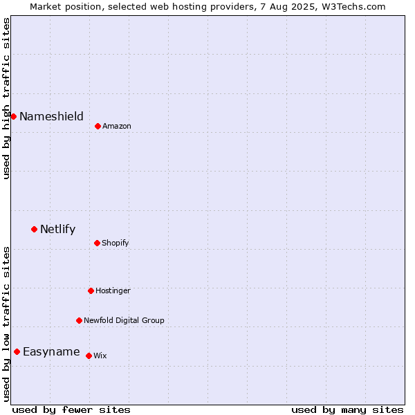 Market position of Netlify vs. Easyname vs. Nameshield