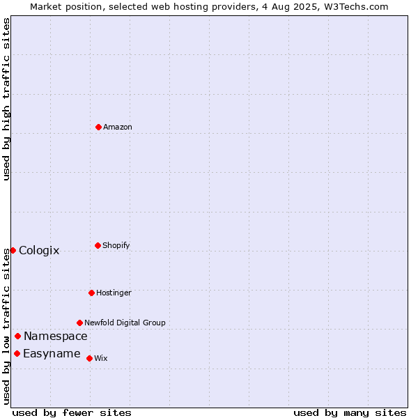 Market position of Namespace vs. Easyname vs. Cologix