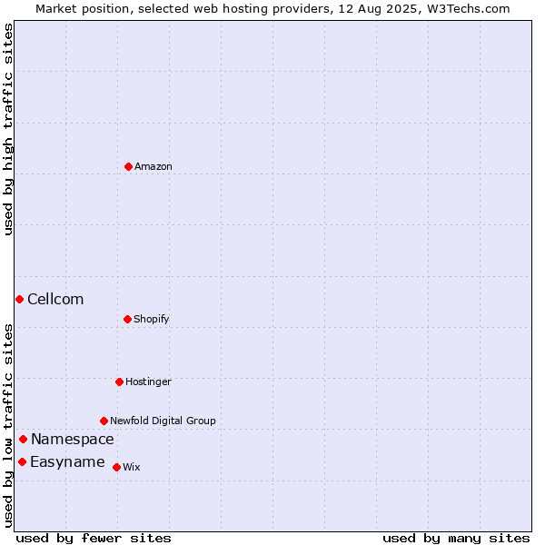 Market position of Namespace vs. Easyname vs. Cellcom