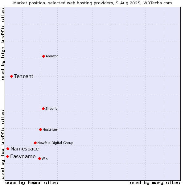 Market position of Tencent vs. Namespace vs. Easyname