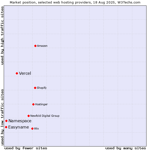 Market position of Vercel vs. Namespace vs. Easyname