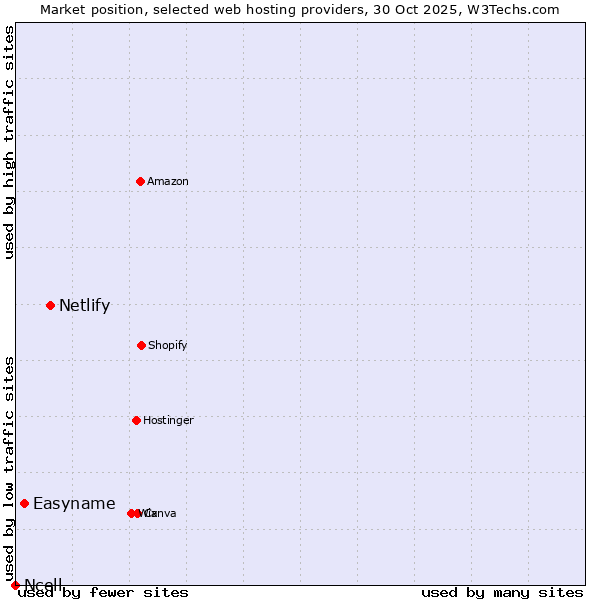 Market position of Netlify vs. Easyname vs. Ncell