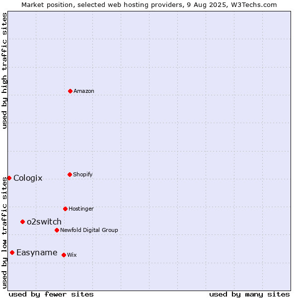 Market position of o2switch vs. Easyname vs. Cologix