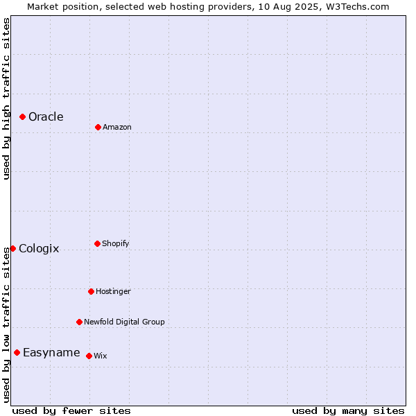 Market position of Oracle vs. Easyname vs. Cologix