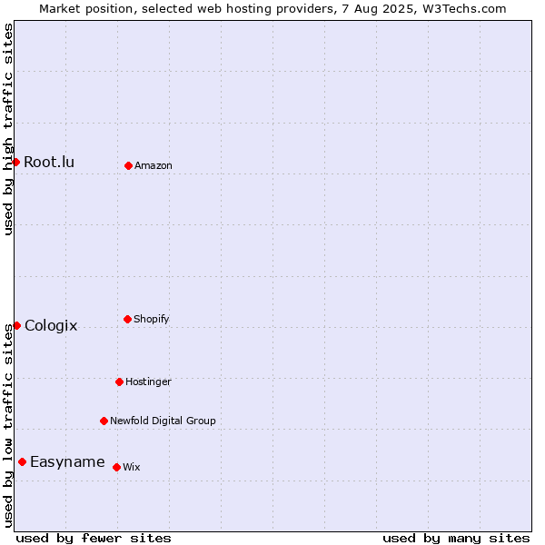 Market position of Easyname vs. Cologix vs. Root.lu