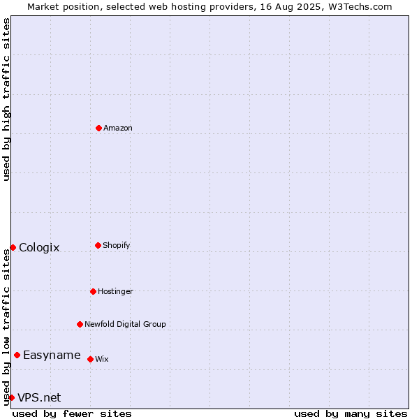 Market position of Easyname vs. Cologix vs. VPS.net
