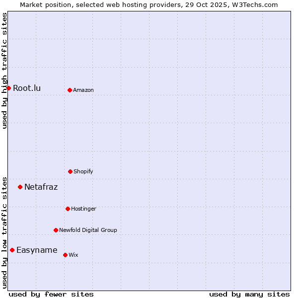 Market position of Netafraz vs. Easyname vs. Root.lu